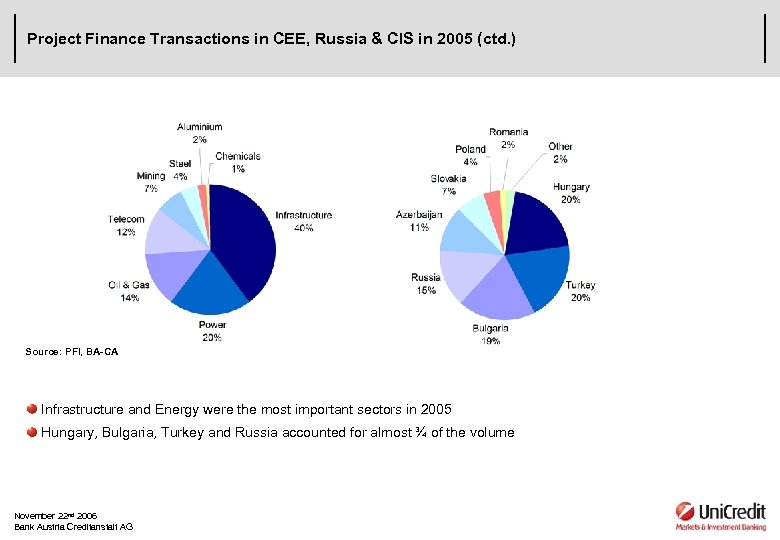 Project Finance Transactions in CEE, Russia & CIS in 2005 (ctd. ) Source: PFI,
