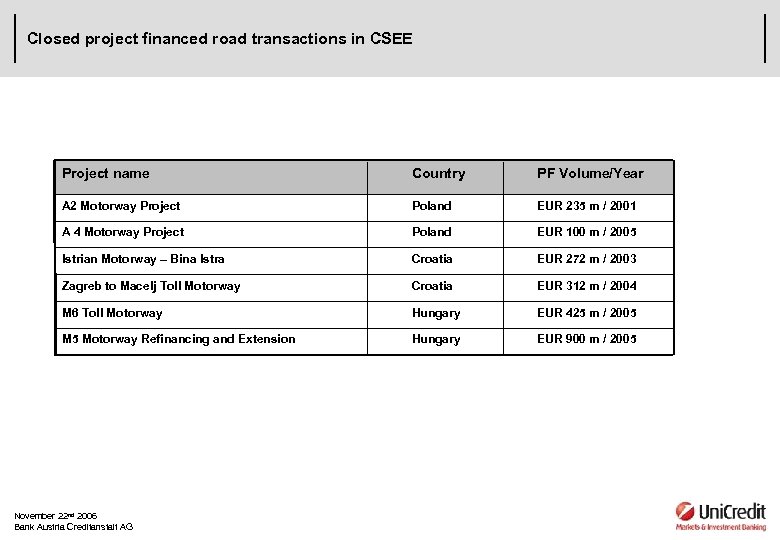 Closed project financed road transactions in CSEE Project name Country PF Volume/Year A 2