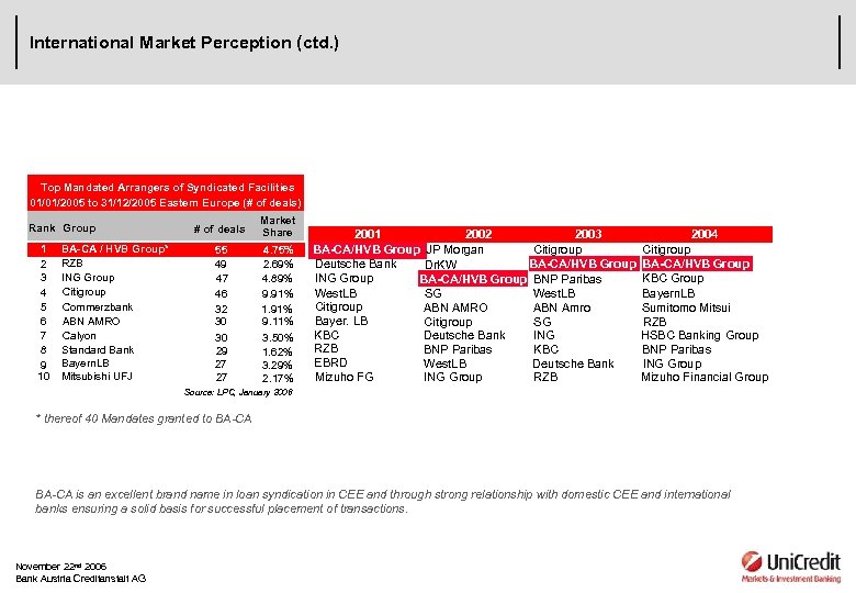 International Market Perception (ctd. ) Top Mandated Arrangers of Syndicated Facilities 01/01/2005 to 31/12/2005