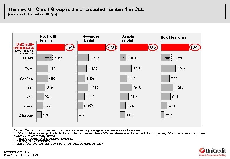 The new Uni. Credit Group is the undisputed number 1 in CEE (data as