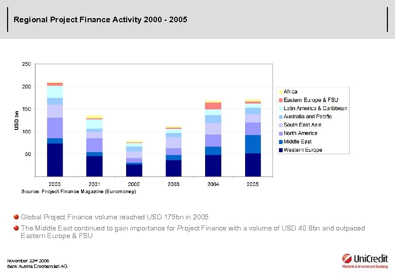 Regional Project Finance Activity 2000 - 2005 Source: Project Finance Magazine (Euromoney) Global Project