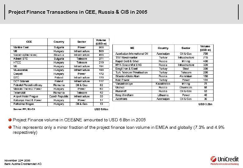 Project Finance Transactions in CEE, Russia & CIS in 2005 Project Finance volume in