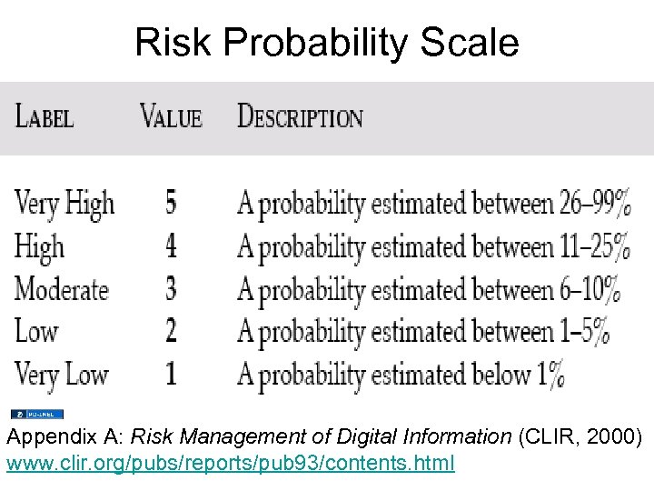 Risk Probability Scale Appendix A: Risk Management of Digital Information (CLIR, 2000) www. clir.
