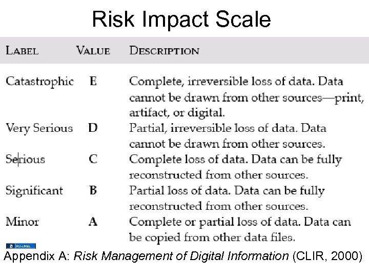 Risk Impact Scale Appendix A: Risk Management of Digital Information (CLIR, 2000) 