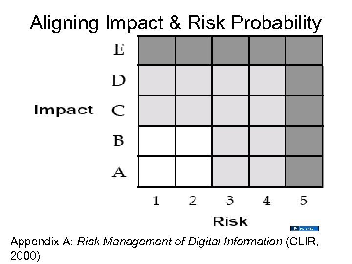 Aligning Impact & Risk Probability Appendix A: Risk Management of Digital Information (CLIR, 2000)