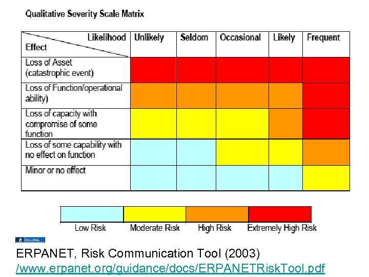 ERPANET, Risk Communication Tool (2003) /www. erpanet. org/guidance/docs/ERPANETRisk. Tool. pdf 