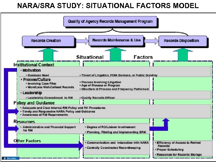 NARA/SRA STUDY: SITUATIONAL FACTORS MODEL 