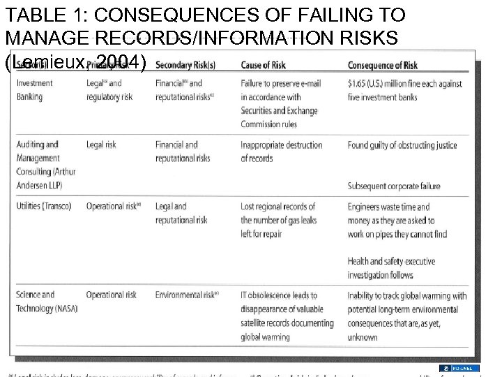TABLE 1: CONSEQUENCES OF FAILING TO MANAGE RECORDS/INFORMATION RISKS (Lemieux, 2004) 
