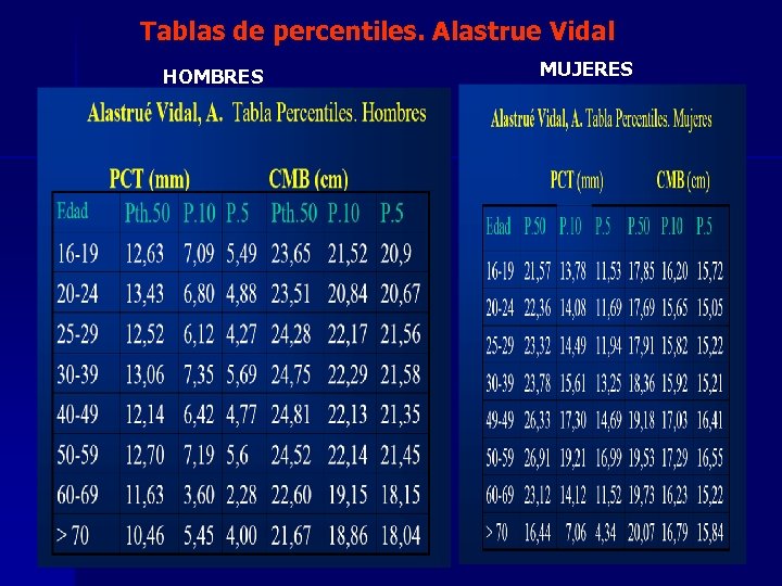 Tablas de percentiles. Alastrue Vidal HOMBRES MUJERES 