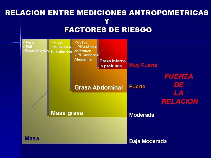 RELACION ENTRE MEDICIONES ANTROPOMETRICAS Y FACTORES DE RIESGO üPeso üCci/ca ü% Gc üBMI üSumatoria