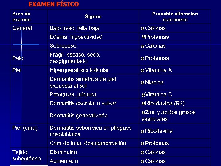 EXAMEN FÍSICO Area de examen General Probable alteración nutricional Signos Bajo peso, talla baja
