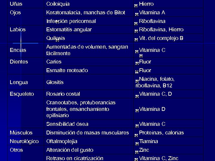 Uñas Coiloiquia Hierro Ojos Keratomalacia, manchas de Bitot Vitamina A Infección pericorneal Riboflavina Estomatitis