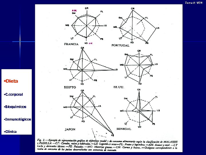 Tema II: VEN • Dieta • C. corporal • Bioquímicos • Inmunológicos • Clínica