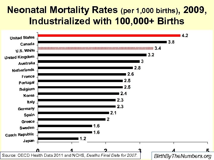 Neonatal Mortality Rates (per 1, 000 births), 2009, Industrialized with 100, 000+ Births Source: