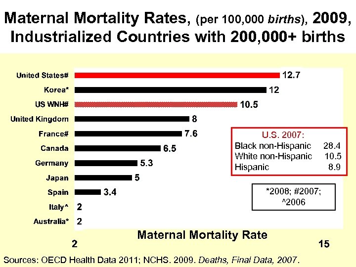 Maternal Mortality Rates, (per 100, 000 births), 2009, Industrialized Countries with 200, 000+ births