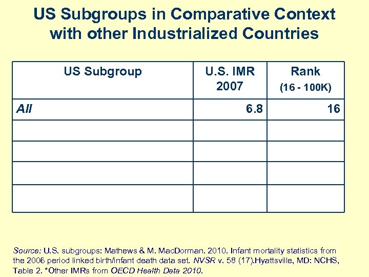 US Subgroups in Comparative Context with other Industrialized Countries US Subgroup All U. S.