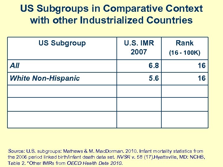 US Subgroups in Comparative Context with other Industrialized Countries US Subgroup U. S. IMR