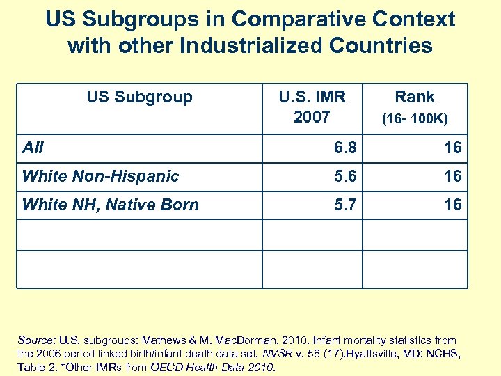 US Subgroups in Comparative Context with other Industrialized Countries US Subgroup U. S. IMR