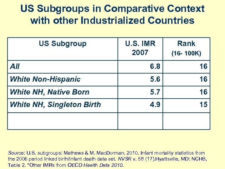 US Subgroups in Comparative Context with other Industrialized Countries US Subgroup U. S. IMR