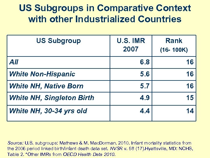 US Subgroups in Comparative Context with other Industrialized Countries US Subgroup U. S. IMR