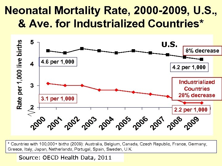 Neonatal Mortality Rate, 2000 -2009, U. S. , & Ave. for Industrialized Countries* U.