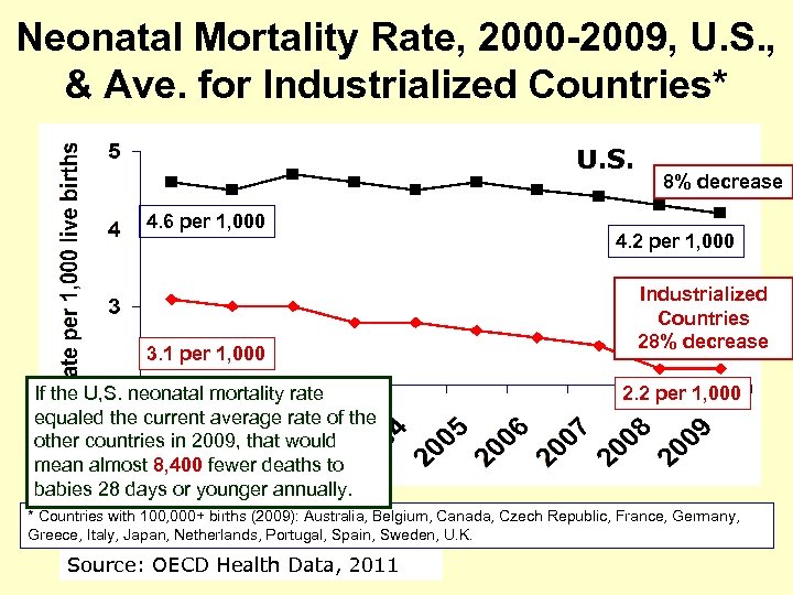 Neonatal Mortality Rate, 2000 -2009, U. S. , & Ave. for Industrialized Countries* U.