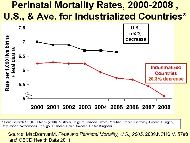 Perinatal Mortality Rates, 2000 -2008 , U. S. , & Ave. for Industrialized Countries*