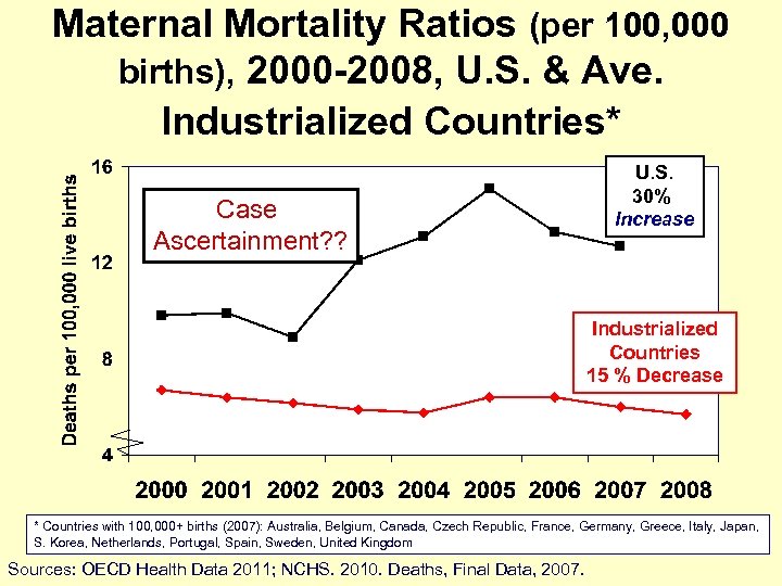 Maternal Mortality Ratios (per 100, 000 births), 2000 -2008, U. S. & Ave. Industrialized