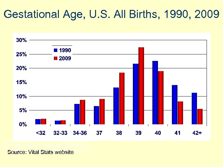 Gestational Age, U. S. All Births, 1990, 2009 * Only births occurring at home.