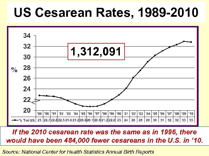 US Cesarean Rates, 1989 -2010 1, 312, 091 % If the 2010 cesarean rate