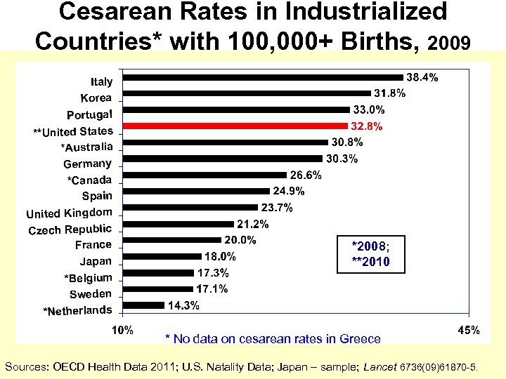 Cesarean Rates in Industrialized Countries* with 100, 000+ Births, 2009 *2008; **2010 * No