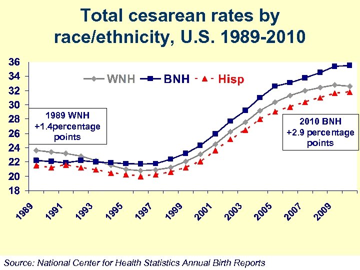 Total cesarean rates by race/ethnicity, U. S. 1989 -2010 1989 WNH +1. 4 percentage