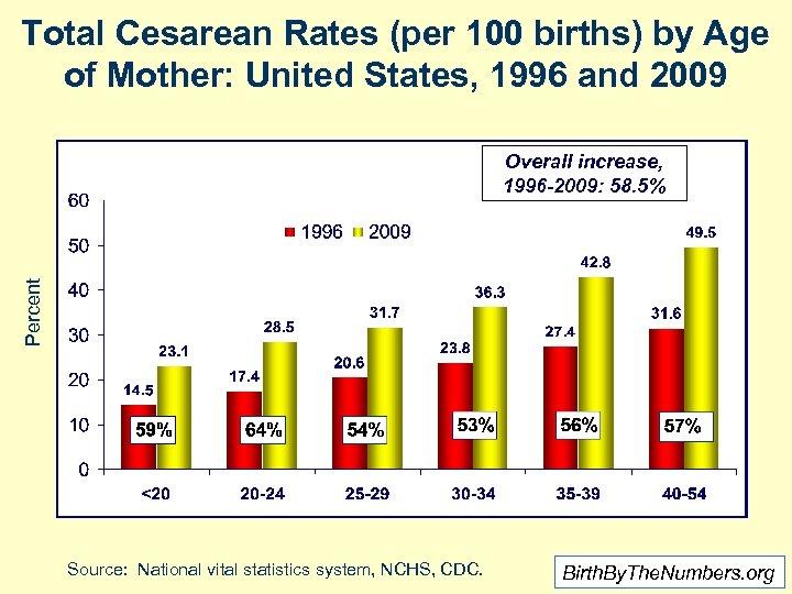 Total Cesarean Rates (per 100 births) by Age of Mother: United States, 1996 and