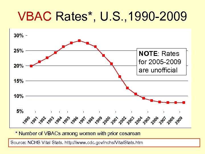 VBAC Rates*, U. S. , 1990 -2009 NOTE: Rates for 2005 -2009 are unofficial