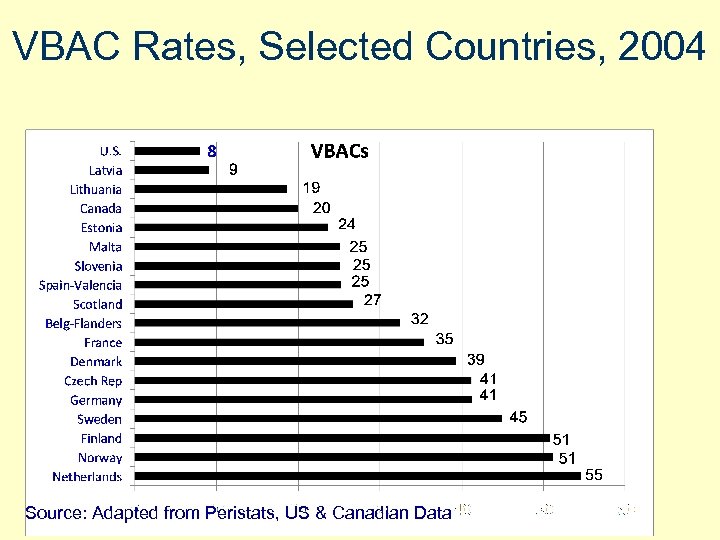 VBAC Rates, Selected Countries, 2004 Source: Adapted from Peristats, US & Canadian Data 