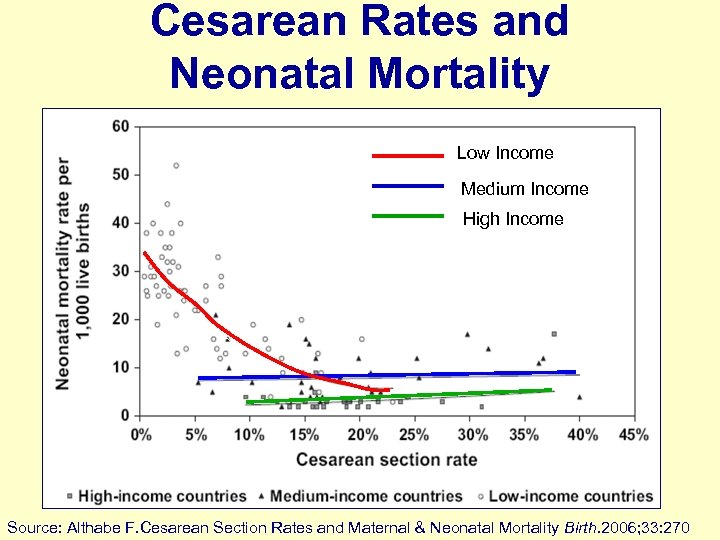 Cesarean Rates and Neonatal Mortality Low Income Medium Income High Income Source: Althabe F.