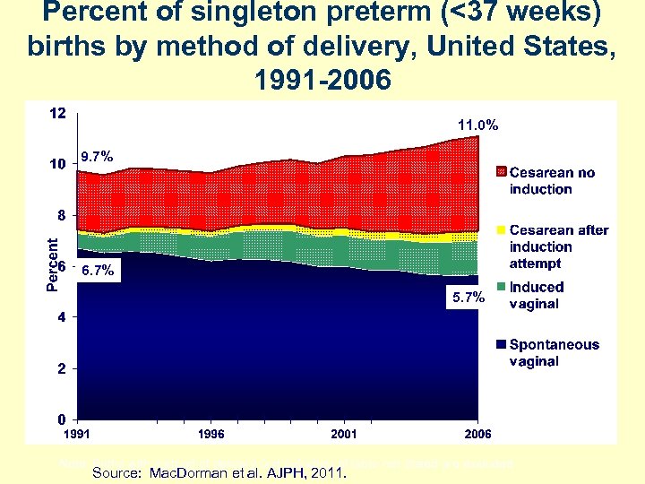 Percent of singleton preterm (<37 weeks) births by method of delivery, United States, 1991