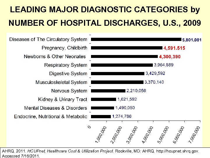 LEADING MAJOR DIAGNOSTIC CATEGORIES by NUMBER OF HOSPITAL DISCHARGES, U. S. , 2009 AHRQ.