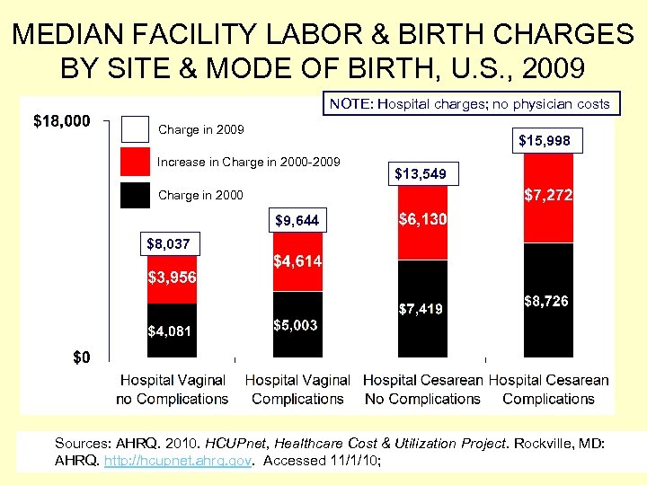 MEDIAN FACILITY LABOR & BIRTH CHARGES BY SITE & MODE OF BIRTH, U. S.