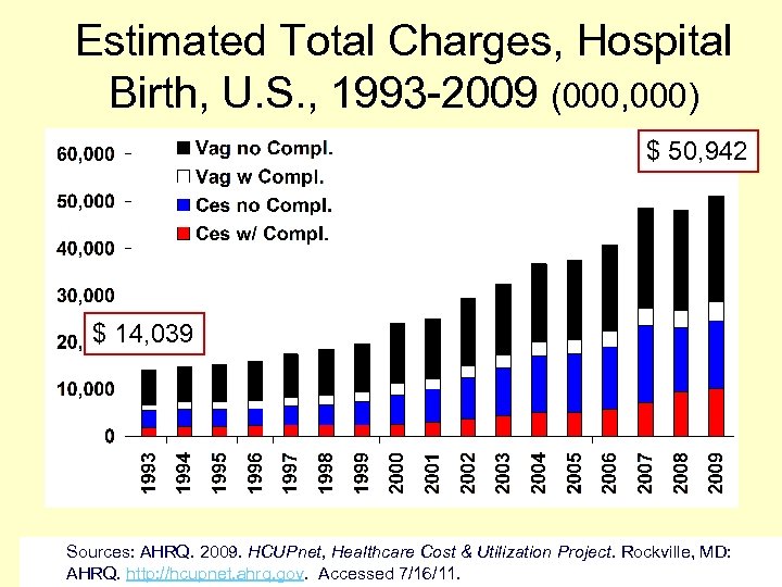 Estimated Total Charges, Hospital Birth, U. S. , 1993 -2009 (000, 000) $ 50,