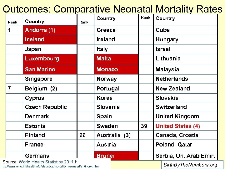 Outcomes: Comparative Neonatal Mortality Rates Country Rank Country 1 Andorra (1) Greece Cuba Iceland