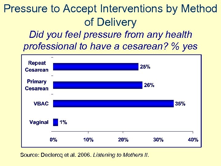 Pressure to Accept Interventions by Method of Delivery Did you feel pressure from any