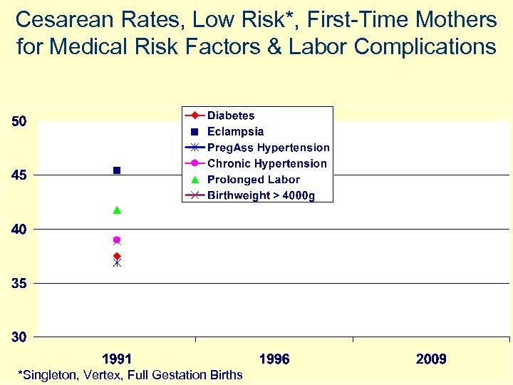 Cesarean Rates, Low Risk*, First-Time Mothers for Medical Risk Factors & Labor Complications *Singleton,