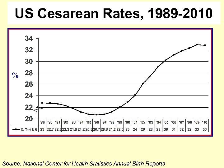 US Cesarean Rates, 1989 -2010 % Source: National Center for Health Statistics Annual Birth