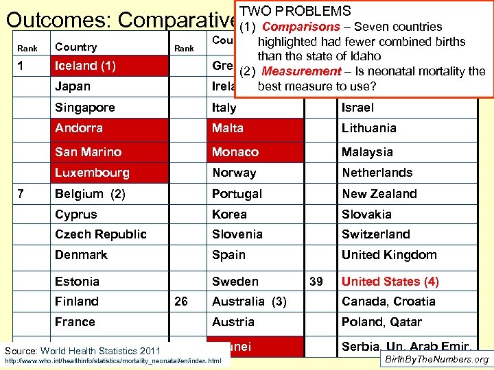 TWO PROBLEMS Outcomes: Comparative(1) Comparisons Mortality Rates Neonatal – Seven countries Rank Country 1