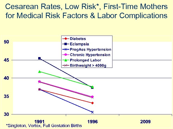 Cesarean Rates, Low Risk*, First-Time Mothers for Medical Risk Factors & Labor Complications *Singleton,