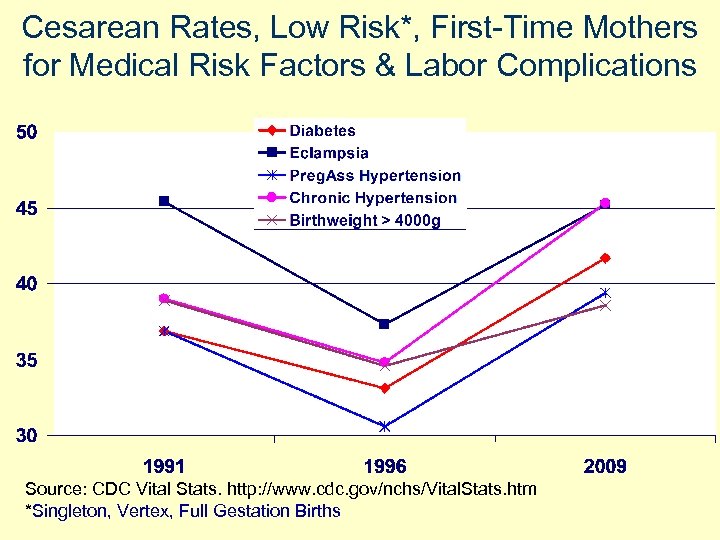 Cesarean Rates, Low Risk*, First-Time Mothers for Medical Risk Factors & Labor Complications Source: