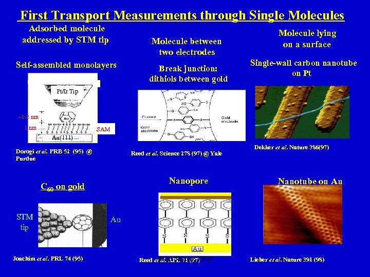 First Transport Measurements through Single Molecules Adsorbed molecule addressed by STM tip Molecule between