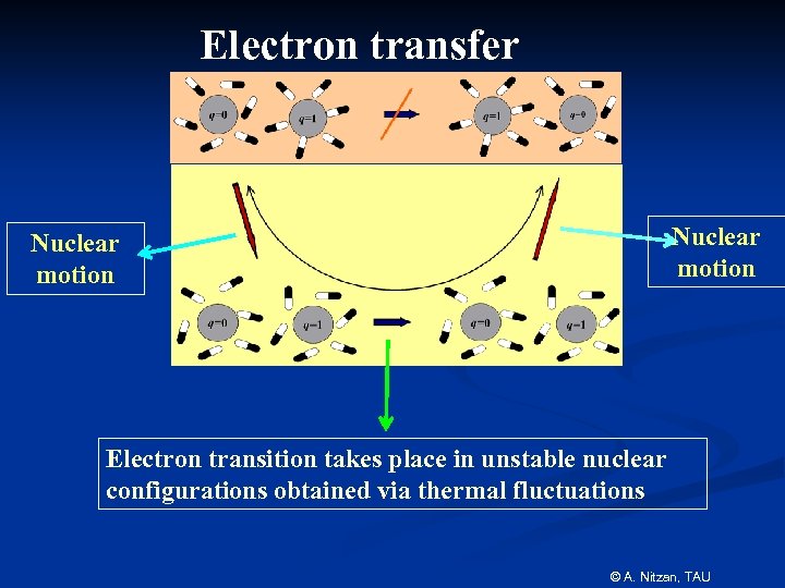 Electron transfer Nuclear motion Electron transition takes place in unstable nuclear configurations obtained via