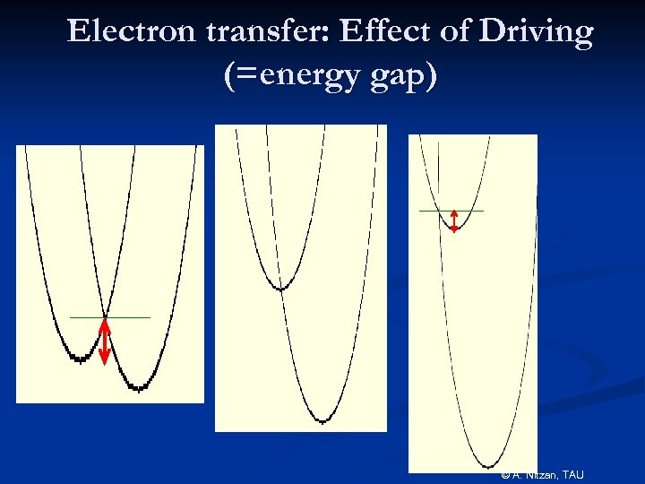 Electron transfer: Effect of Driving (=energy gap) © A. Nitzan, TAU 